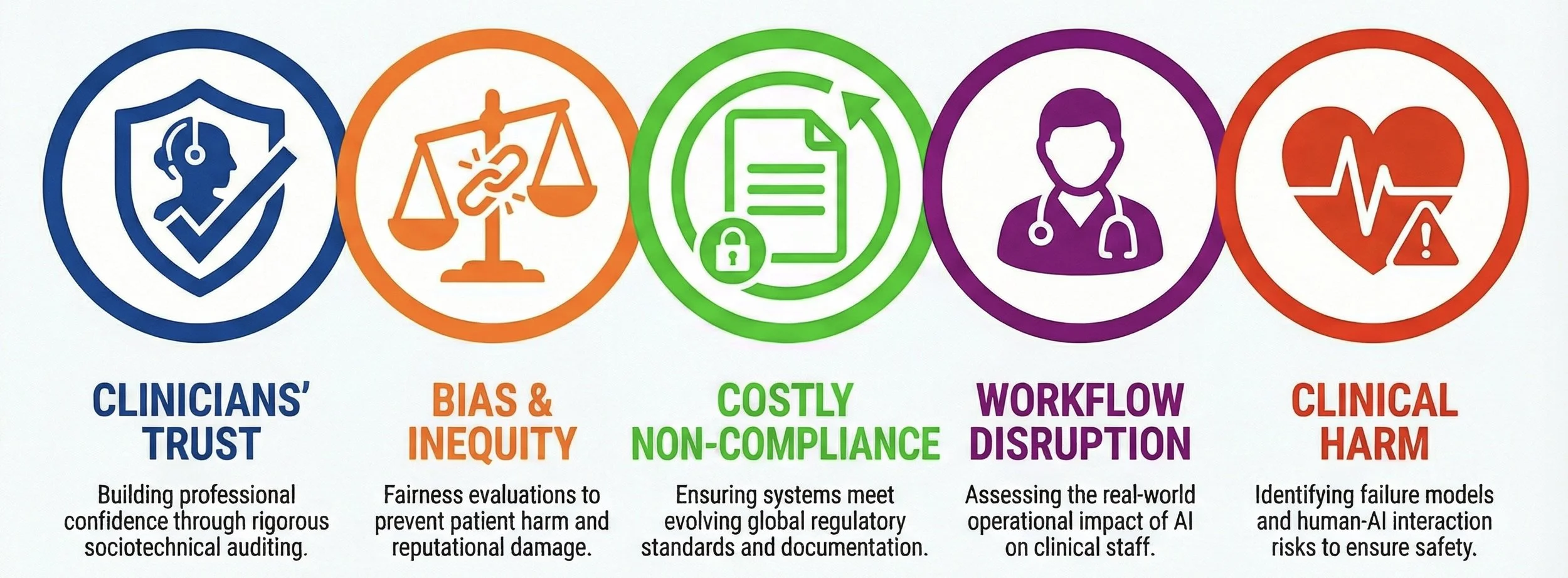 A horizontal infographic with icons and text about challenges in healthcare: trust, bias and inequity, non-compliance, workflow disruption, and clinical harm. Each section features a colored icon and a brief description.