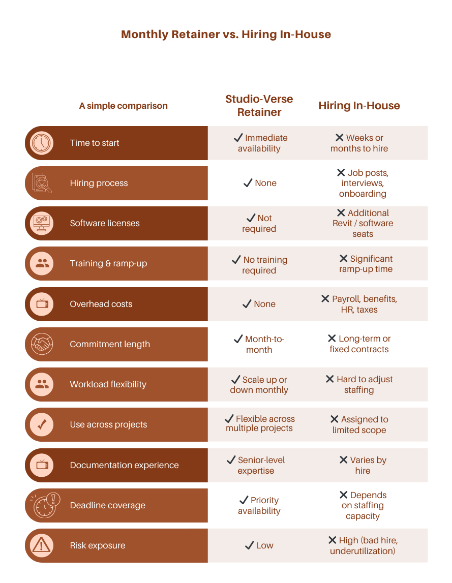 Comparison chart between monthly retainer and hiring in-house