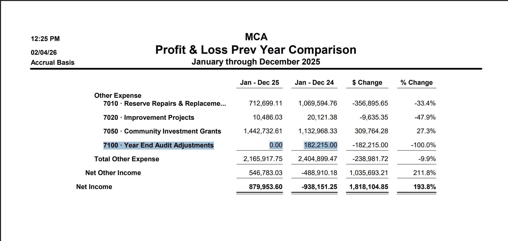 Lack of oversight leads to concern about fraudulent financials