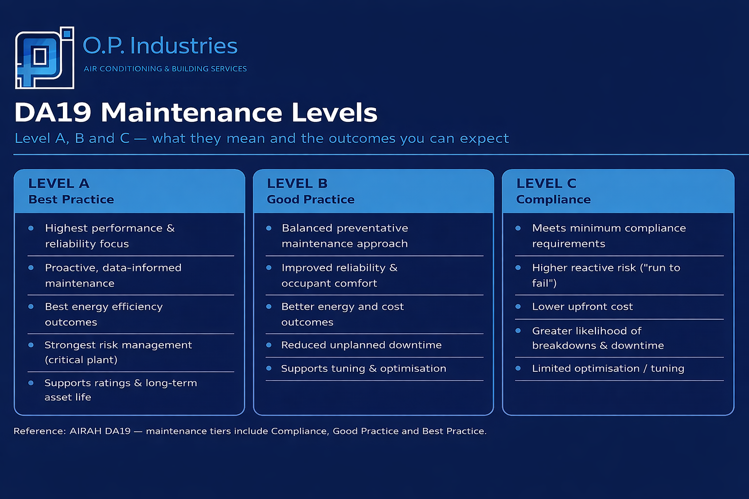 A chart detailing DA19 Maintenance Levels from O.P. Industries, covering Levels A, B, and C, which represent Best Practice, Good Practice, and Compliance respectively, with descriptions of each level's characteristics and focus areas.