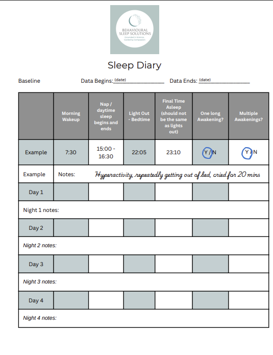 A sleep diary template with sections for recording sleep data over several days, including wake-up time, nap/bedtime, light out, final time asleep, and questions about long awakenings and multiple awakenings. Contains example entries, handwritten notes about hyperactivity and difficulty getting out of bed, and multiple rows for additional days.