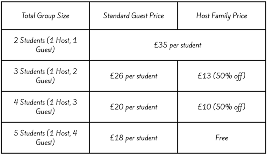 A pricing chart displaying rates for group stays with options for 2 to 5 students, showing guest and host family prices per number of students.