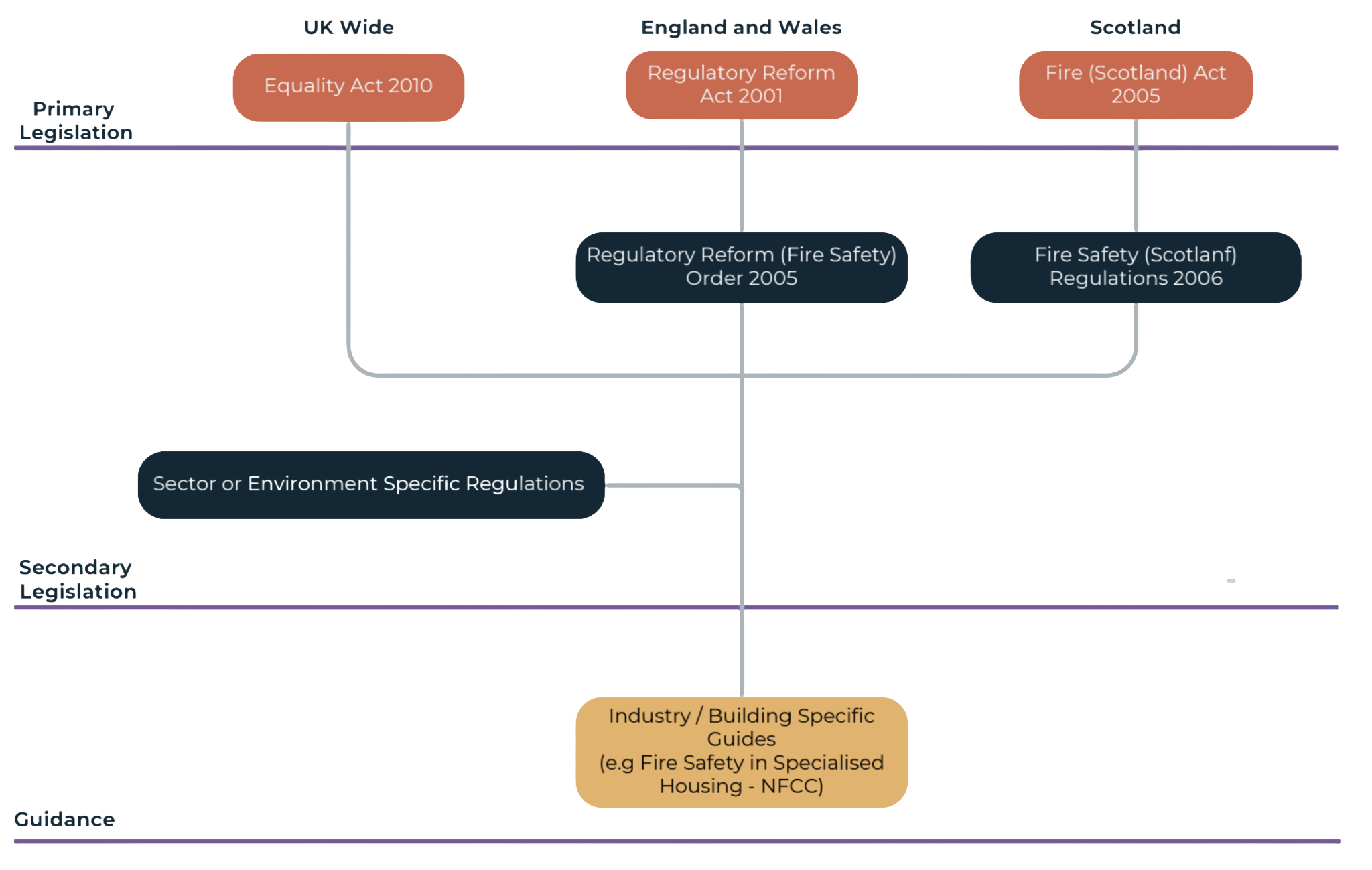 A flowchart showing fire safety legislation in the UK, England and Wales, and Scotland. At the top level, primary legislation includes the Equality Act 2010 for the UK, Regulatory Reform Act 2001 for England and Wales, and Fire (Scotland) Act 2005 for Scotland. These lead to regulations such as the Regulatory Reform (Fire Safety) Order 2005 and Fire Safety (Scotland) Regulations 2006. Sector-specific regulations follow from these, including industry-specific guides like fire safety in specialized housing (NFCC).