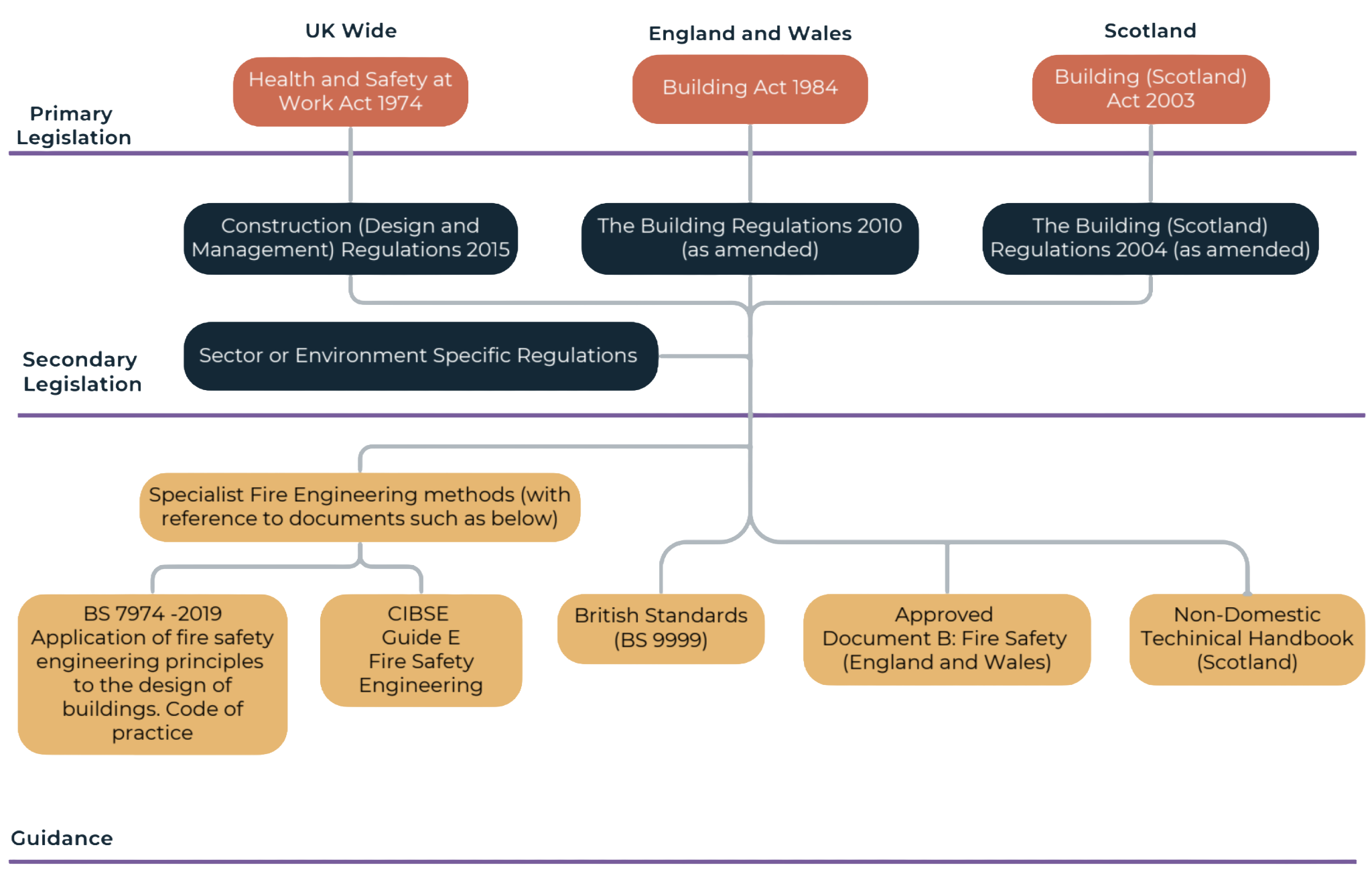 Flowchart illustrating fire safety and building regulations in the UK, England, Wales, and Scotland, with legislative references from 1974 to 2019, including primary, secondary, and guidance regulations, and documents such as BS 7974-2019, CIBSE Guide E, British Standards, and handbooks.