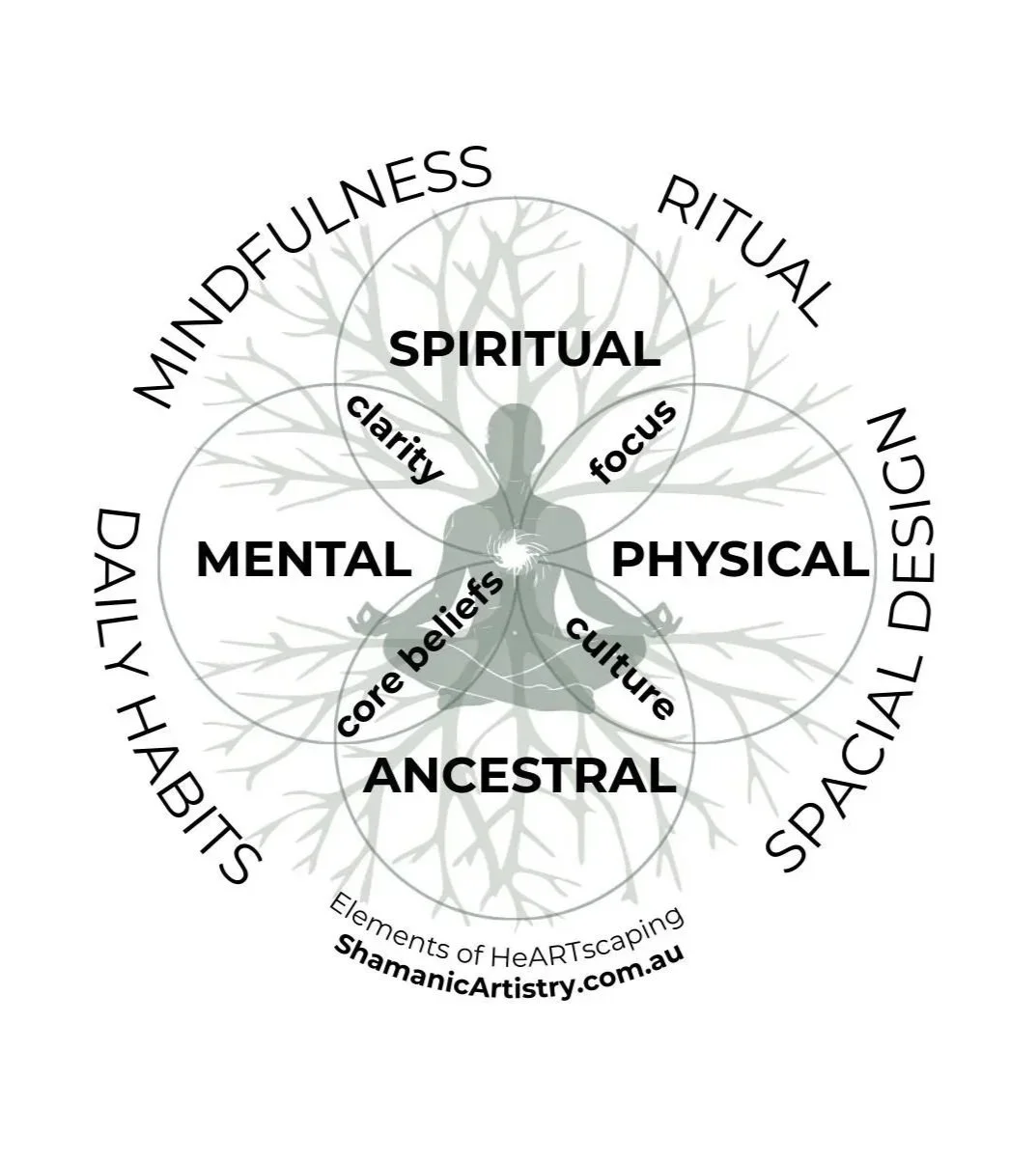the heartscaping process diagram: mindfulness, ritual, daily habits and spacial design