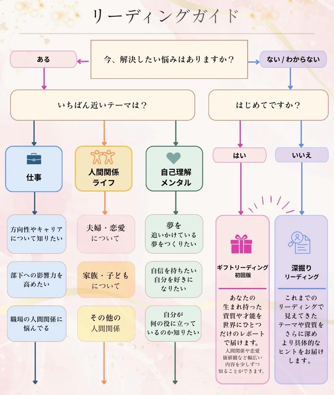 🕊️お客様から「商品がたくさんあって、どれを選べばいいか迷ってしまう」というお声をいただき、このたび リーディングガイド をご用意しました。 

今のあなたのお悩みや知りたいテーマに合わせて、ぴったりのメニューを見つけていただけます。 

迷っている時間さえ、自分を知る大切なきっかけに🌿

✉️申し込みは簡単5分ほどの入力フォームに記入するだけ。

✍️世界にひとつだけのレポートを、時間をかけてハンドメイド制作。

📖いつでも何度でも読める自分自身を理解する「あなた専用の理解書」が手元に届