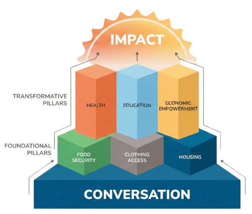 Diagram showing the impact of conversation on various social factors: health, education, economic empowerment, food security, clothing access, and housing, with an overarching impact symbol at the top.