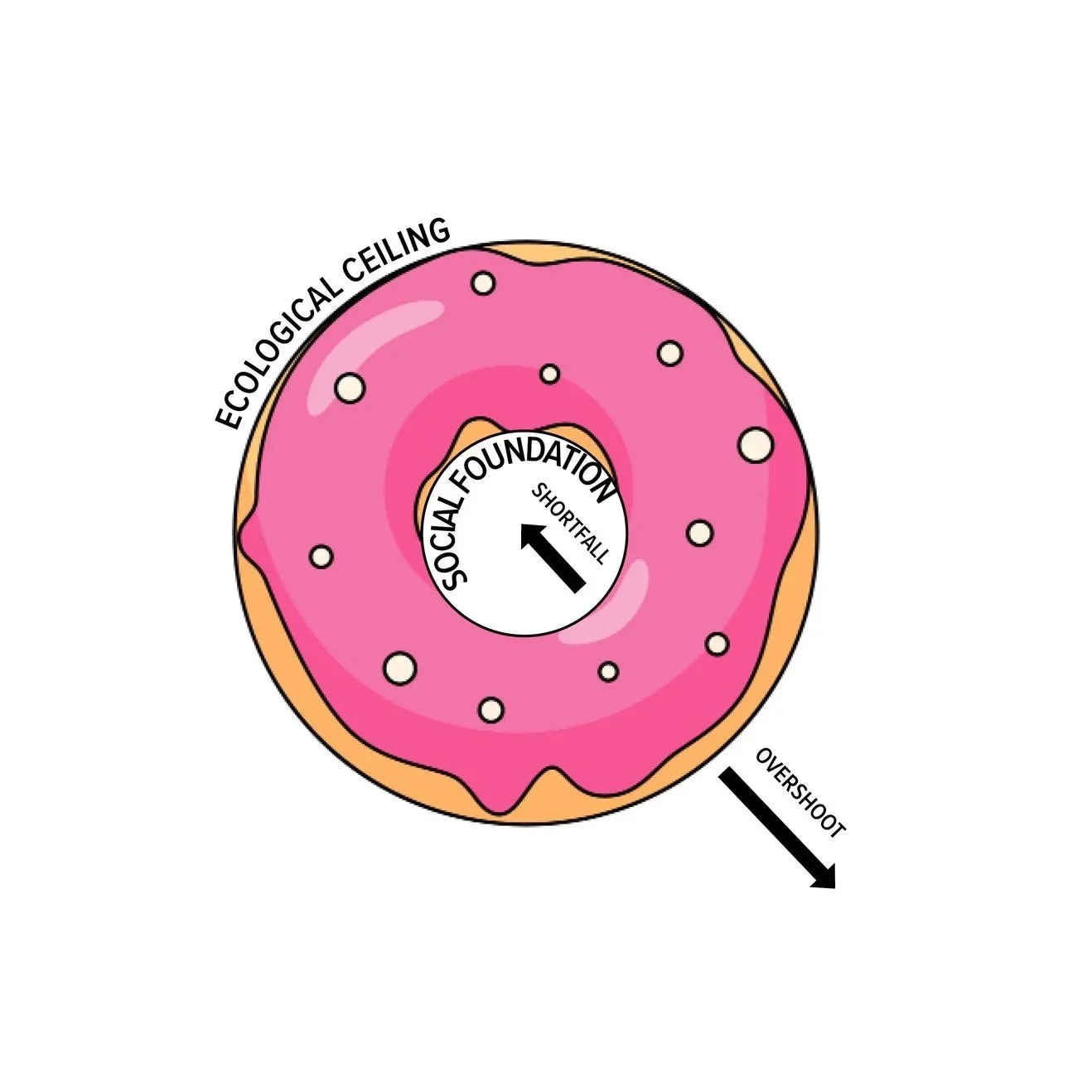 Diagram of a pink frosted donut with sprinkles, illustrating the social foundation and ecological ceiling. The donut's inner ring is labeled 'Social Foundation' with an arrow pointing inward and 'Shortfall' indicating the need to fill social needs. T