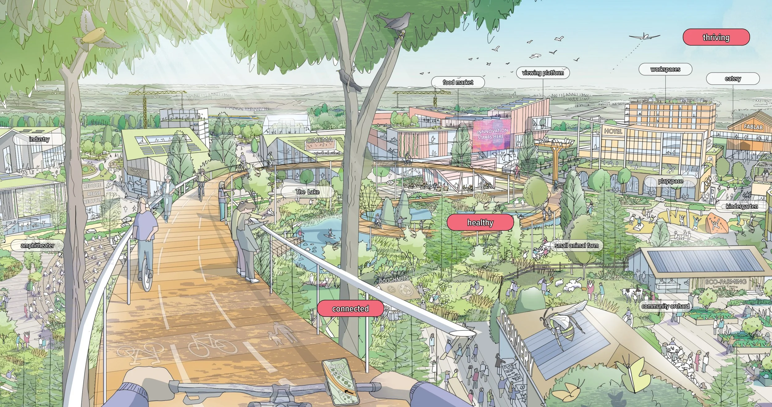 A vibrant outdoor community space depicted from a cyclist's perspective, featuring a multi-level park with trees, a lake, and numerous pathways. Various labeled areas include a cinema, food market, workshops, eatery, hotel, community orchard, small a