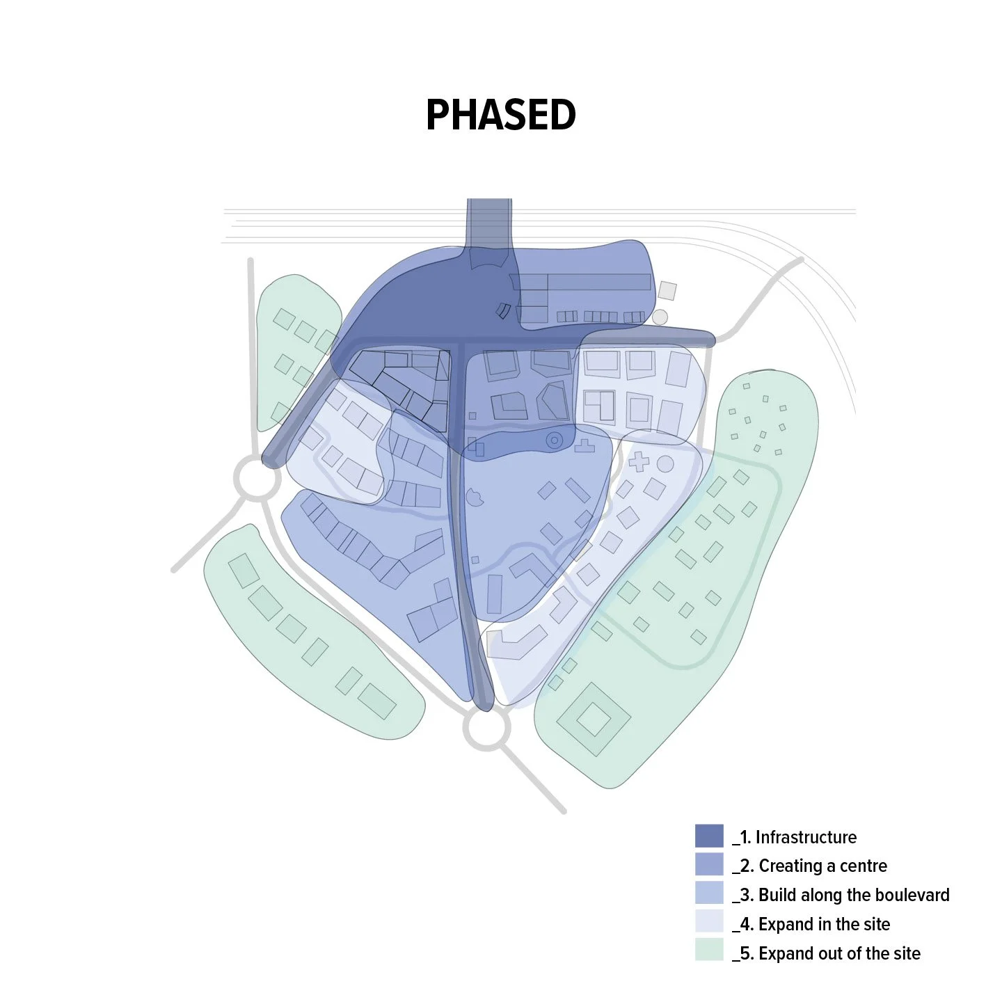 A site map diagram labeled 'PHASED' showing planned development stages. The diagram includes areas marked for infrastructure, creating a center, building along the boulevard, expanding in the site, and expanding out of the site, with different shadin