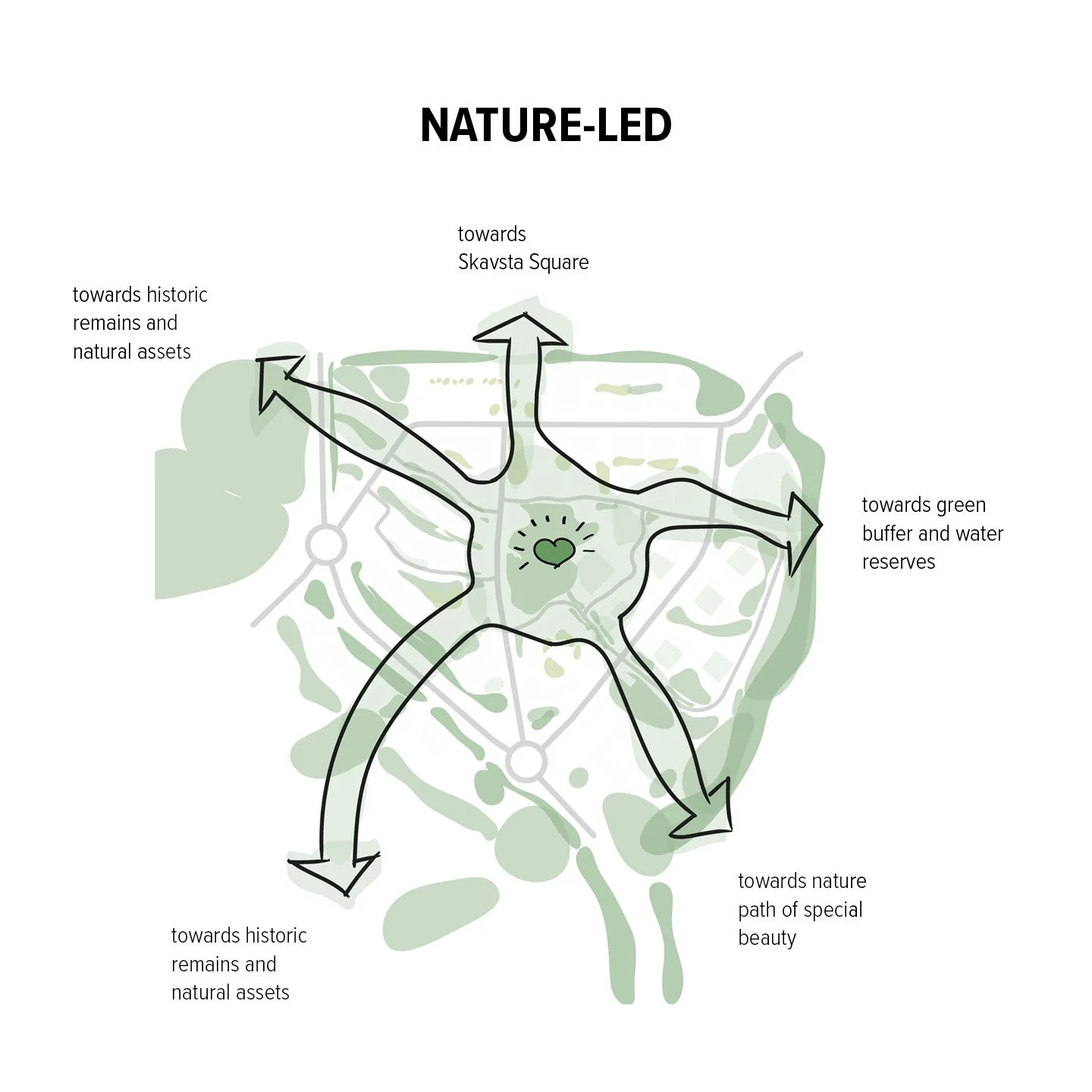 A conceptual map of a park with pathways leading towards different natural features: Skavsta Square, historic remains and natural assets, green buffer and water reserves, and a scenic natural path. The map includes a central heart symbol and directio