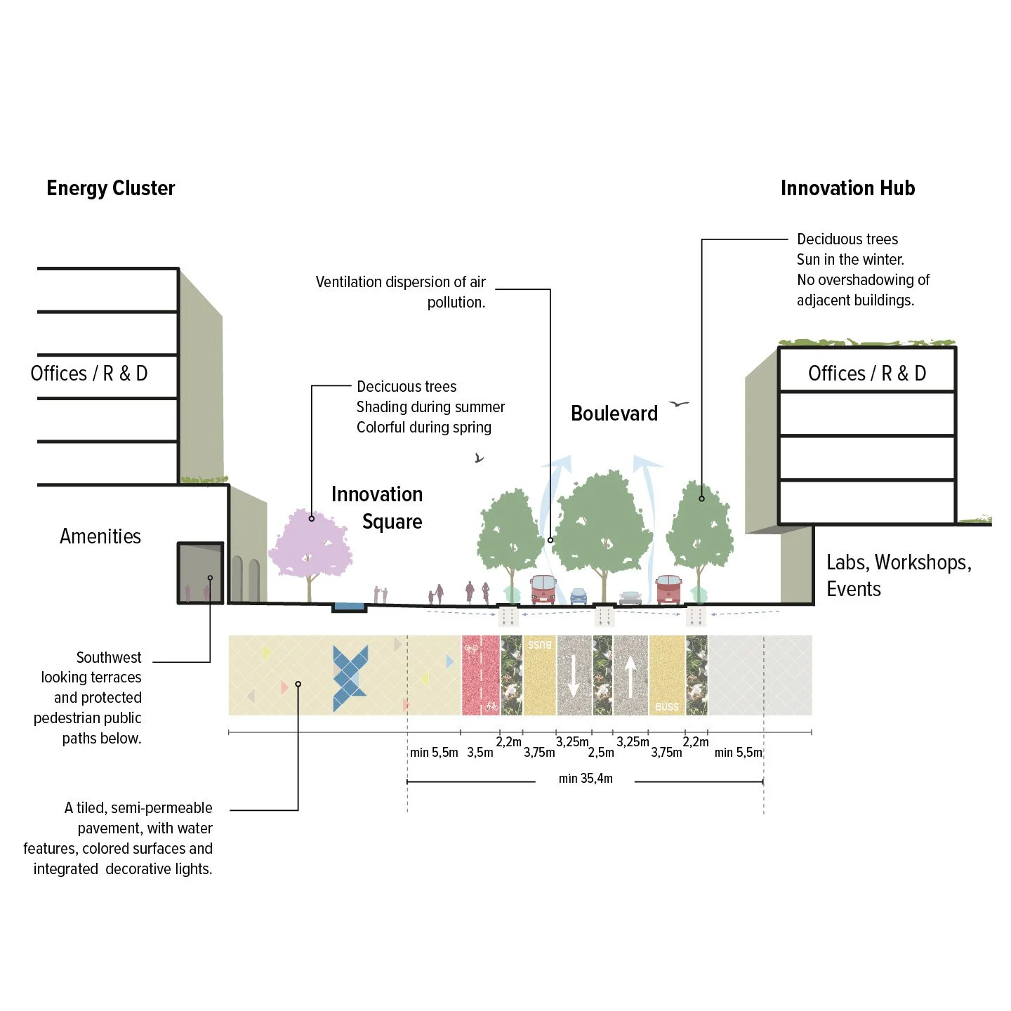 A diagram of an innovative urban development with energy cluster on the left and innovation hub on the right, featuring elements like trees, pedestrian paths, terraces, parking, and sustainable building features.