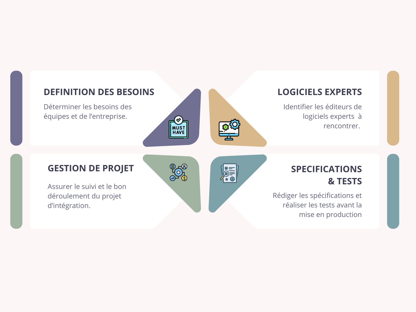 Infographie présentant quatre étapes clés pour un projet : Définition des besoins, Logiciels experts, Gestion de projet, Spécifications et tests, avec des icônes illustratives et des descriptions en français.