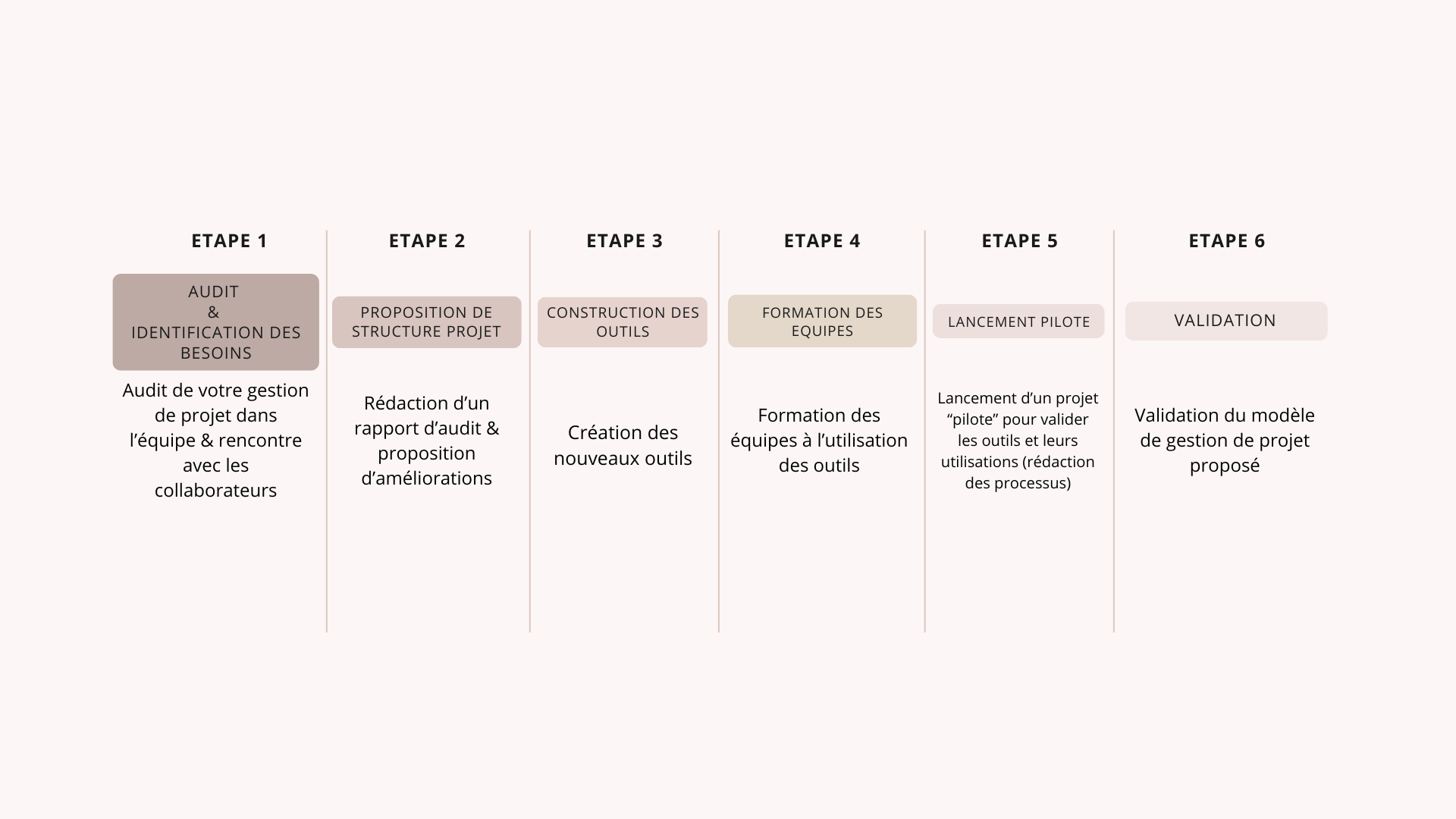 Diagramme en six étapes pour la gestion de projet avec titres et descriptions en français.