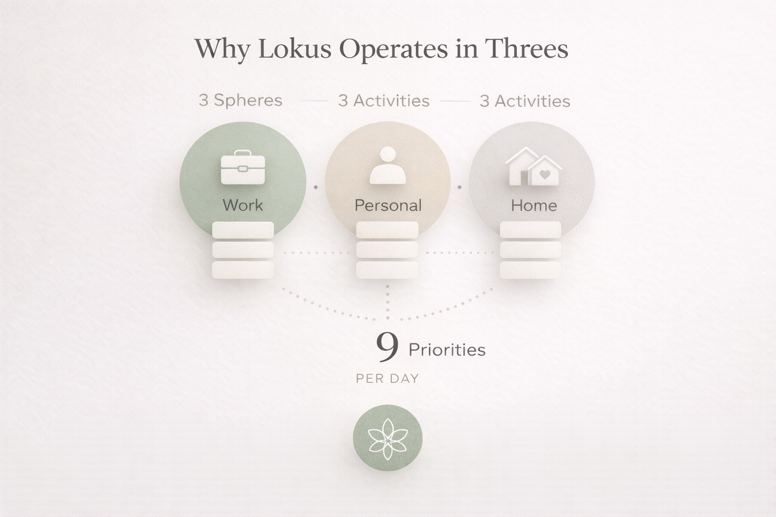 Why Lokus Operates in Threes