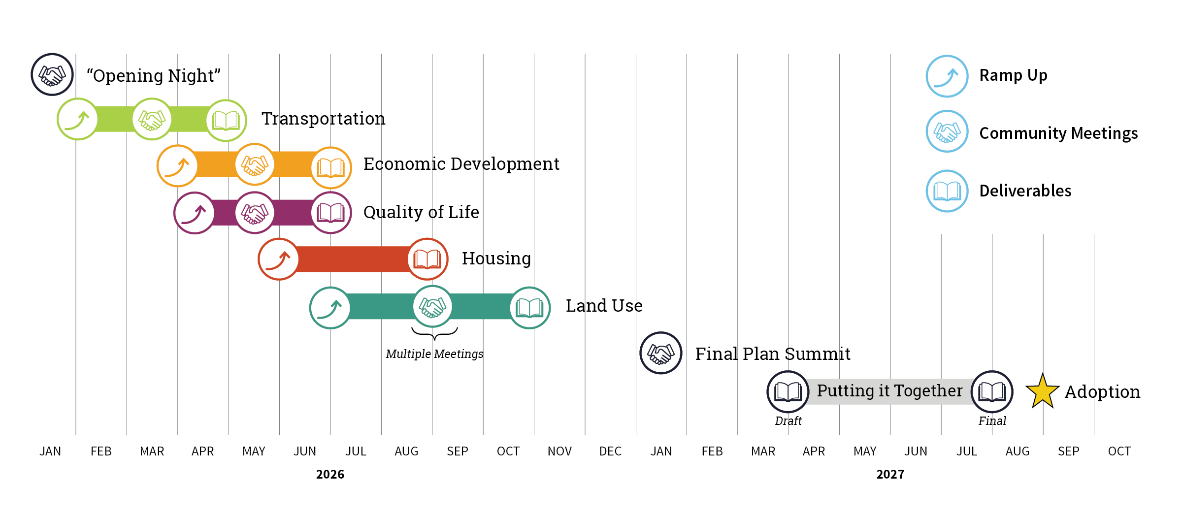 A project timeline from January 2026 to October 2027 showing phases such as 'Opening Night', 'Transportation', 'Economic Development', 'Quality of Life', 'Housing', 'Land Use', 'Final Plan Summit', and 'Adoption'. Color-coded icons indicate different activities: green for Ramp Up, blue for Community Meetings and Deliverables, purple for Community Meetings, orange for Economic Development, red for Housing, teal for Land Use, black for Draft and Final, and yellow for Adoption.