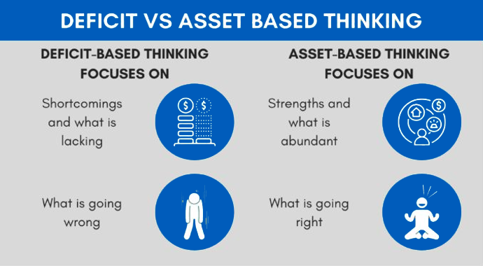 Comparison chart contrasting deficit-based thinking and asset-based thinking. Left side highlights focusing on shortcomings and what is lacking, with icons of stacked coins and a sad person. Right side emphasizes strengths, abundance, and what is going right, with icons of a globe with dollar signs and a happy person meditating.