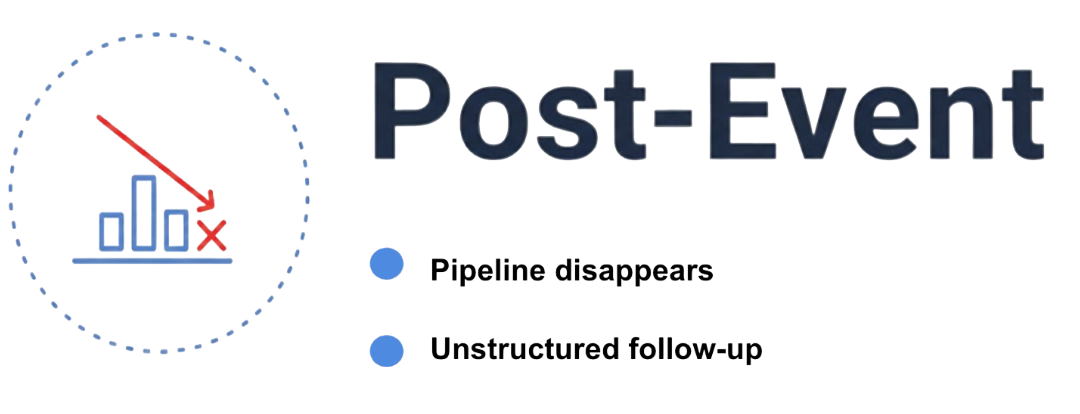 A graph with a red arrow pointing downward shows declining sales, with text indicating post-event decline. This is why using EventReps is crucial to post-event success.