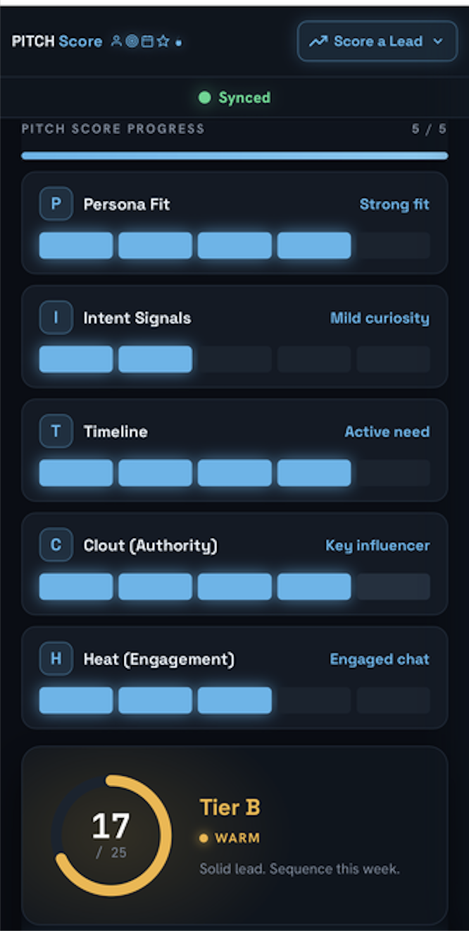 Screenshot of a sales pitch scoring dashboard showing overall pitch score, progress in categories like Persona Fit, Intent Signals, Timeline, Clout, and Heat, and a circular progress indicator indicating Tier B, 17 out of 25, with the label WARM and instructions to sequence the lead.