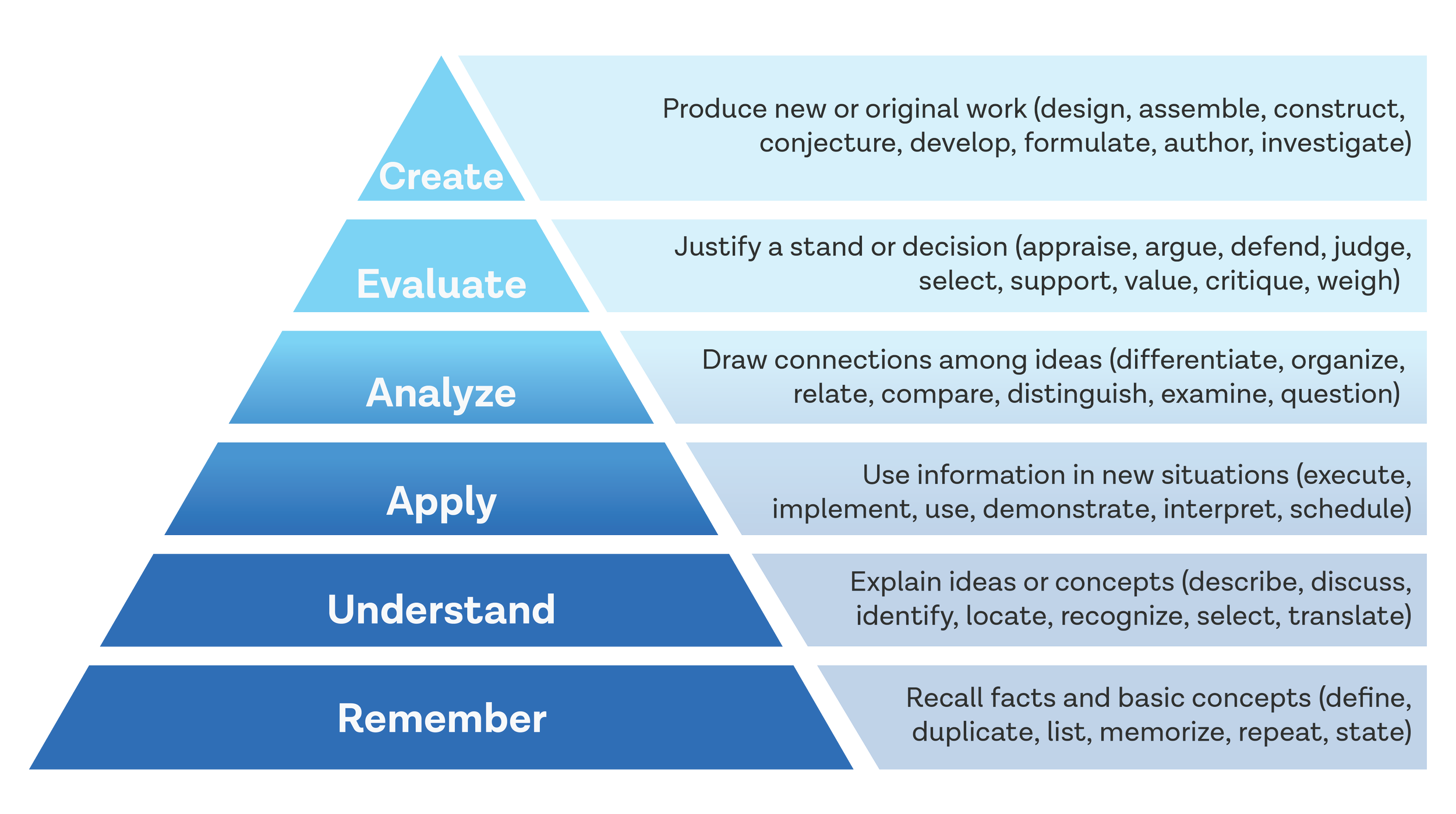 Learning Strategy Diagram
