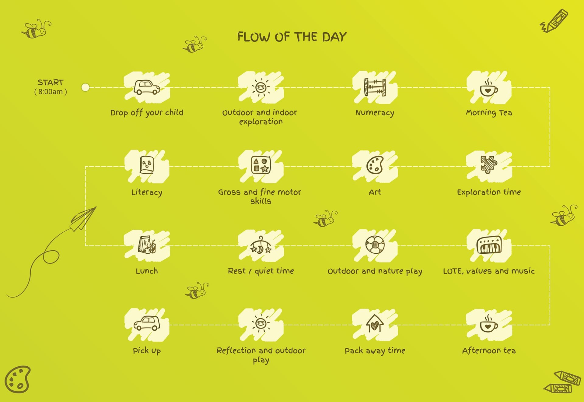 A daily schedule chart for children on a yellow background with bee illustrations. The schedule includes drop-off at 8:00 am, outdoor and indoor exploration, literacy, gross and fine motor skills, art, exploration time, lunch, rest, outdoor play, small activities like numeracy, morning tea, story time, outdoor nature play, music, pack up, reflection outdoors, pack away, and afternoon tea. Each activity is represented with icons such as cars, sun, books, art palette, music notes, and tea cups.