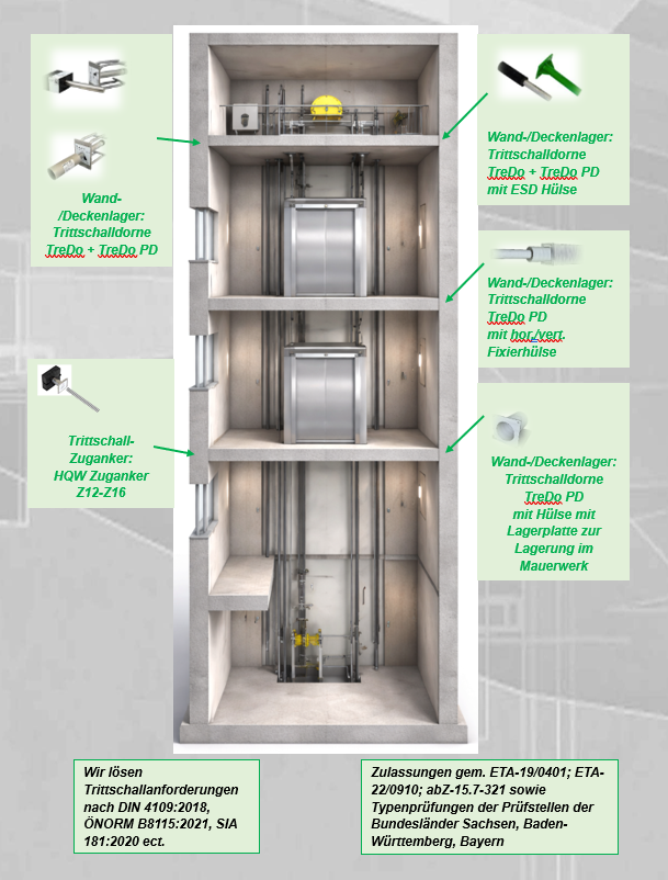 Schnittansicht eines Aufzugsrahmens mit Beschriftungen zu verschiedenen Lautsprechermitteilungen und Zubehör für den Notruf.