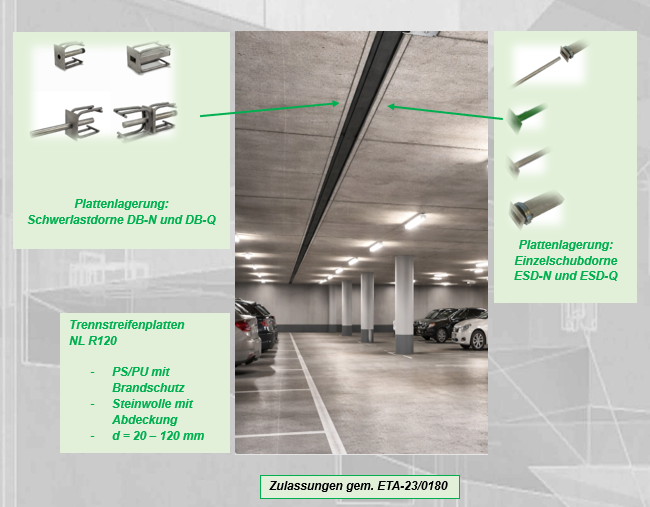 Foto eines Parkhauses mit Beschriftungen zu verschiedenen Montage- und Trennungssystemen. Links: Schwerlastträger DB-N und DB-Q, darunter Trennstreifenplatten NL R120 mit Brandschutz, Steinwolle mit Abdeckung (d 20-120 mm). Rechts: Einzel-Schubbordne ESD-N und ESD-Q. In der Mitte: Decke mit Montage-Profilen. Unten: Zulassungen gemäß ETA-23/0180.