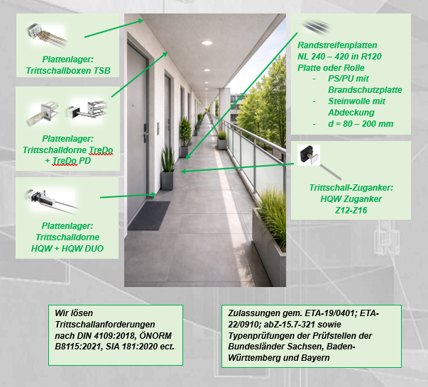 Übersichtsplanung eines Balkongangs mit Beleuchtungs- und Sicherheitseinrichtungen, einschließlich Wand- und Deckeneinbauleuchten, Handlauf- und Wandstraßenplatten, Trittschalldämmen und Zutrittskontrollen.