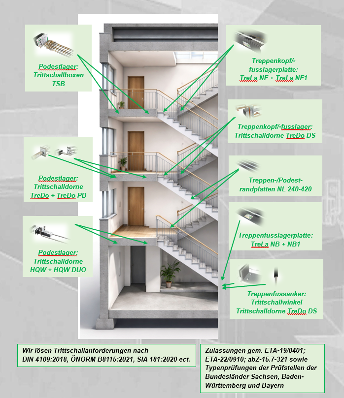 Querschnitt eines Gebäudes mit verschiedenen Treppen- und Podestbodenplatten, an denen akustische Anforderungen erfüllt werden. Beschriftungen zeigen die verwendeten Materialtypen wie Trela NF, Trela NF1, TreDa DS, NB, NB1, und spezielle Trittschalldämmplatten. Das Bild enthält technische Details zu Fußboden- und Wandaufbauten, Zulassungen und Normen für Trittschalldämmung.