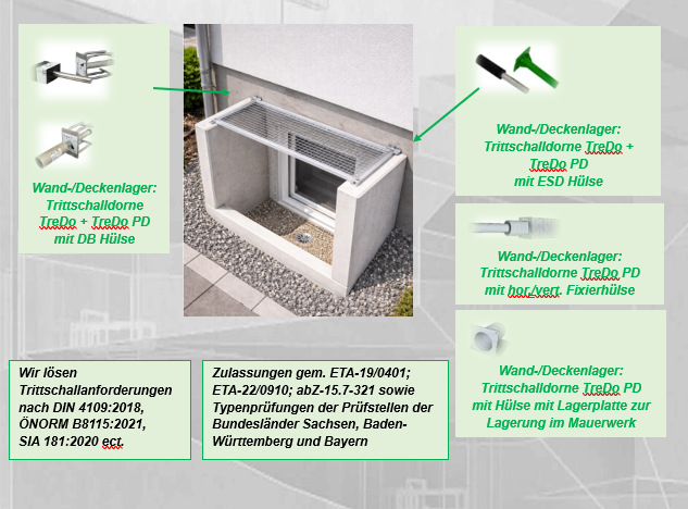 Das Bild zeigt verschiedene Wand- und Deckenlager für Trittschalldämmung, inklusive TreDo + TreDo PD mit ESD- und Fixierhülsen sowie eine eingerichtete Fensterbretter. Es enthält auch textliche Informationen über die Lösung von Trittschalldanforderungen und entsprechenden Zulassungen.