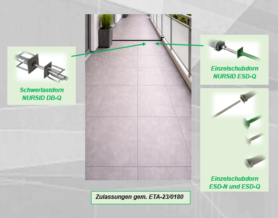 Ein Blick auf einen Balkon mit rutschen für Rollstühle, bestehend aus Schwerkraftdorn NURSID DB-Q und einzelnen Schubdorne NURSID ESD-Q, ESD-N und ESD-Q, sowie einer Markierung für Genehmigungen gemäß ETA-23/0180.