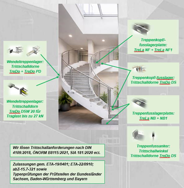 Image zeigt eine moderne Spiraltreppe mit verschiedenen technischen Komponenten und Beschriftungen für Treppenhauselemente wie Türblenden, Geländer, eine Fußleiste und eine sogenannte Treppenfusschanker. Es gibt auch einen Textblock mit Informationen zu Normen und Zulassungen.