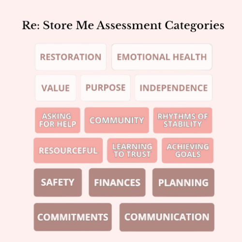 A chart titled 'Re: Store Me Assessment Categories' with columns of labeled categories. The top row has Restoration, Emotional Health, Value, Purpose, Independence. The second row includes Asking for Help, Community, Rhythms of Stability. The third row has Resourceful, Learning to Trust, Achieving Goals. The bottom row contains Safety, Finances, Planning, Commitments, Communication.