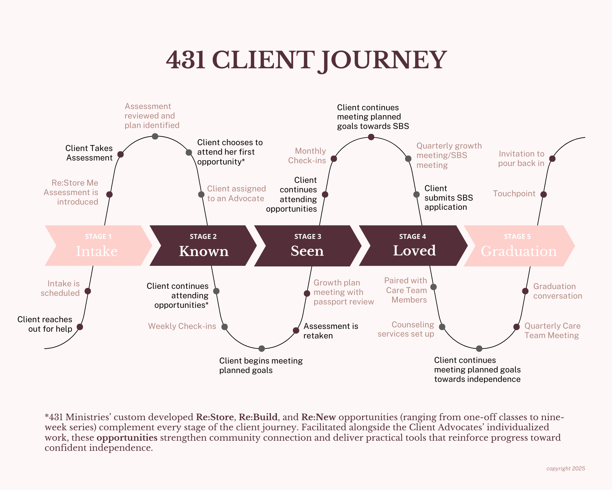 Flowchart titled '431 Client Journey' illustrating five stages: Intake, Known, Seen, Loved, and Graduation, with a series of steps and activities connecting each stage to show client progress through assessments, meetings, applications, and celebrations.