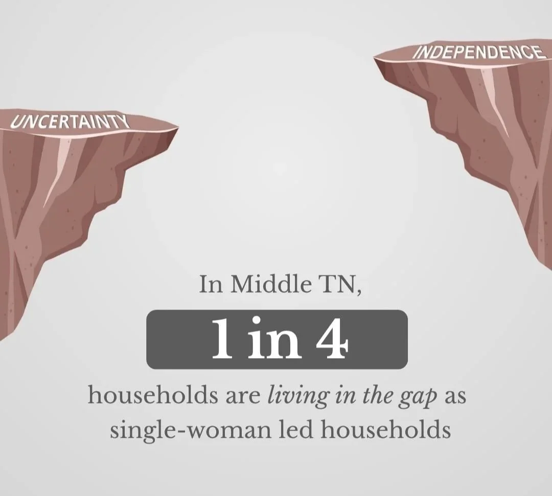 Illustration of two cliffs labeled 'UNCERTAINTY' and 'INDEPENDENCE,' with a statistic about household living in the gap between these two states in Middle Tennessee. The text reads: 'In Middle TN, 1 in 4 households are living in the gap as single-woman led households.'