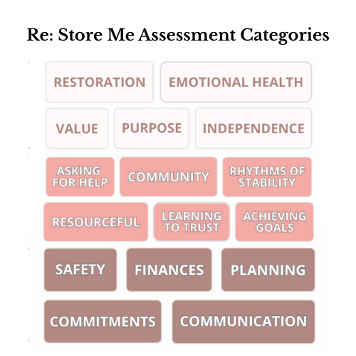 A chart with three rows of color-coded boxes containing various words and phrases about community and personal development. The top row has words: 'Restoration,' 'Emotional Health,' 'Value,' 'Purpose,' and 'Independence.' The second row has: 'Asking for Help,' 'Community,' and 'Rhythms of Stability.' The third row includes: 'Resourceful,' 'Learning to Trust,' and 'Achieving Goals,' all in pink boxes. The bottom row contains: 'Safety,' 'Finances,' 'Planning,' 'Commitments,' and 'Communication' in dark brown boxes.