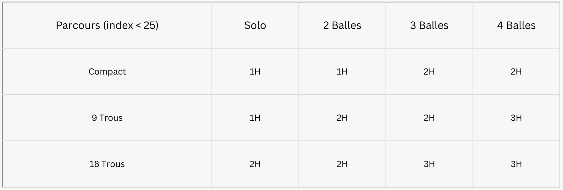 Tableau comparatif des parcours pour différents nombres de balles, comprenant la durée, le nombre de trous et la difficulté, avec les parcours pour 1, 2, 3 et 4 balles.