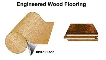 Diagram showing engineered wood flooring, including a cross-section of a rolled wood plank and a close-up of the knife blade used for cutting.