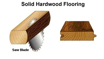 Diagram showing a saw blade cutting a piece of hardwood flooring with the label 'Solid Hardwood Flooring' at the top.