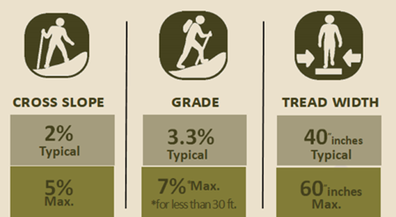 Cross Slope: Typical 2%. Maximum 5%.  Grade: Typical 3.3%. Maximum 7% (for less than 30 feet).  Tread Width:  Typical: 40 inches. Maximum: 60 inches.