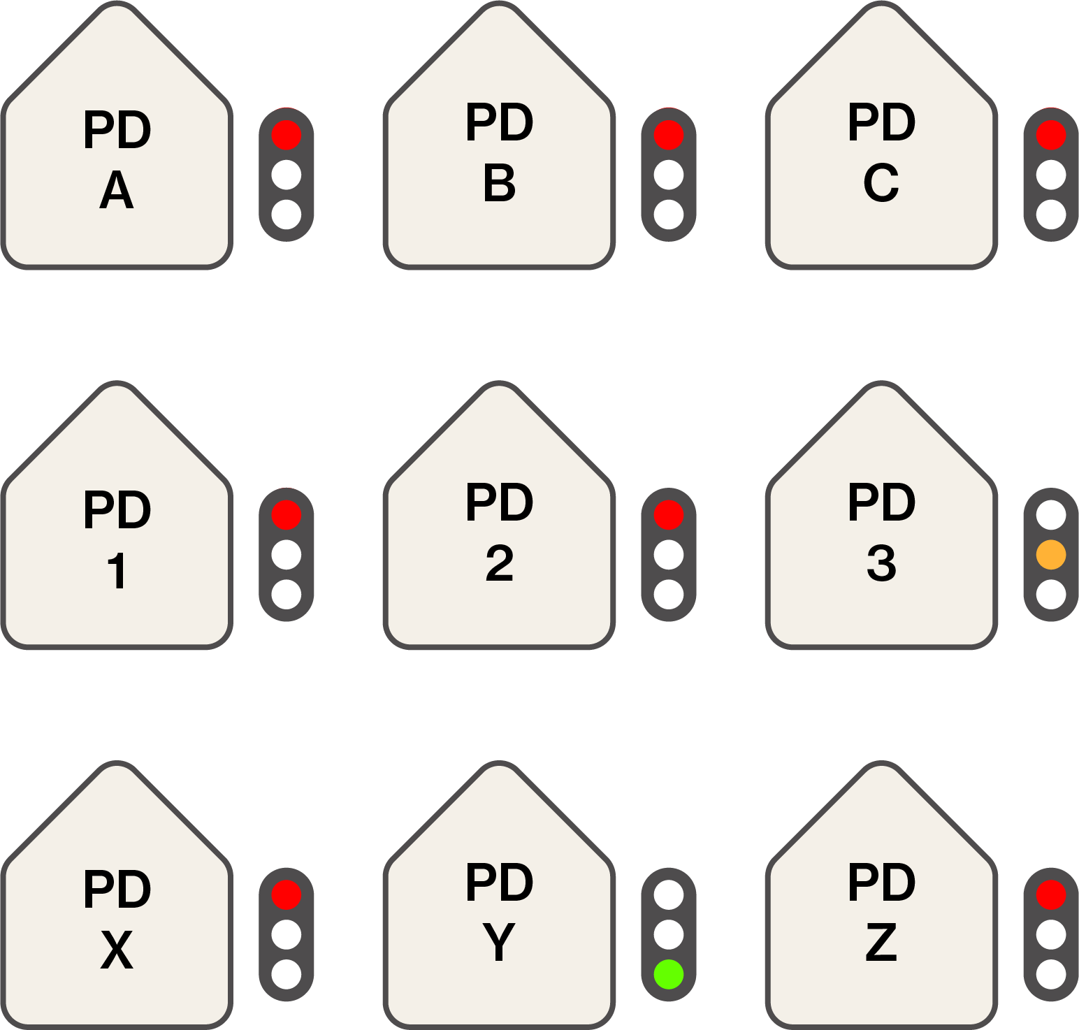 Abbildung eines Verkehrsampelsystems mit drei Ampeln in der oberen Reihe, gekennzeichnet mit PD A, PD B, PD C. Daneben in der zweiten Reihe drei Ampeln mit den Bezeichnungen PD 1, PD 2, PD 3, wobei PD 3 eine gelbe Ampel zeigt. In der unteren Reihe drei Ampeln mit den Labels PD X, PD Y, PD Z, wobei PD Y eine grüne Ampel leuchtet.