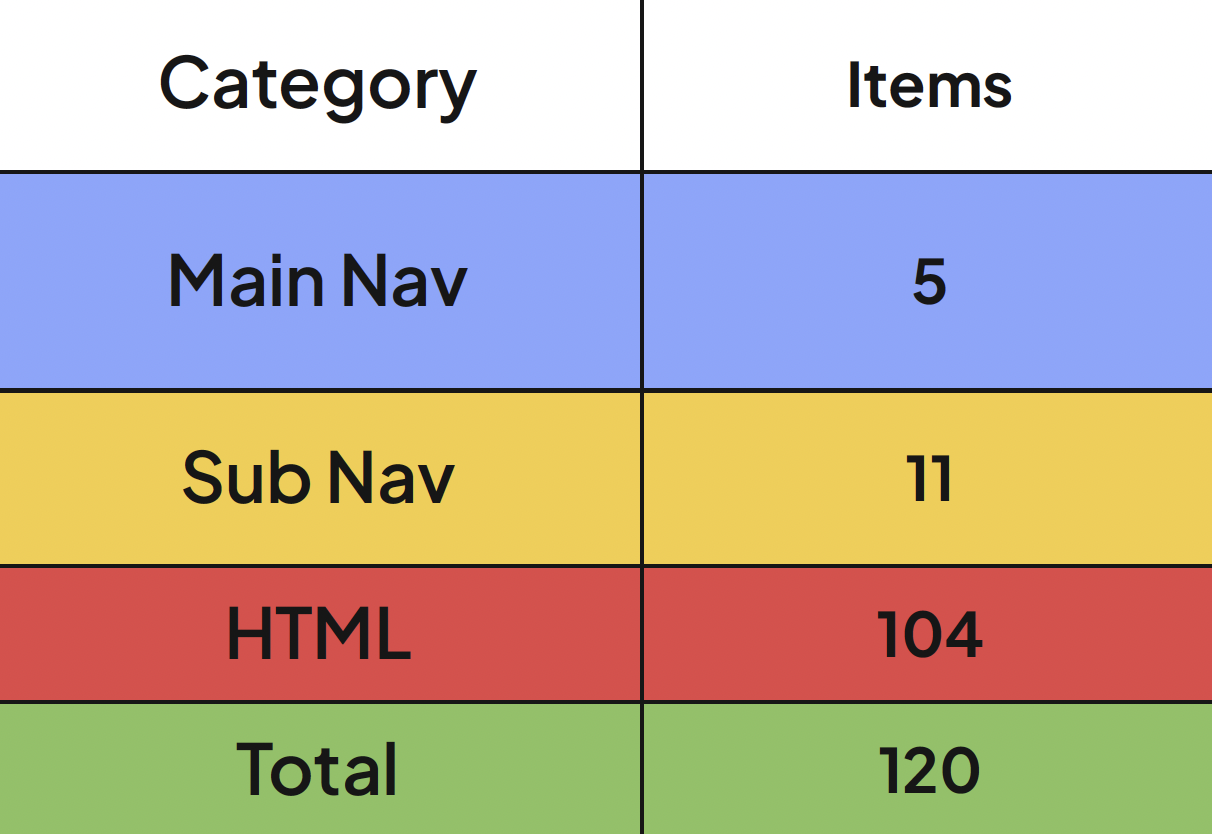 A table with two columns labeled 'Category' and 'Items.' The categories are Main Nav, Sub Nav, HTML, and Total. The corresponding item counts are 5, 11, 104, and 120. The table uses different background colors for each row: blue for Main Nav, yellow for Sub Nav, red for HTML, and green for Total.