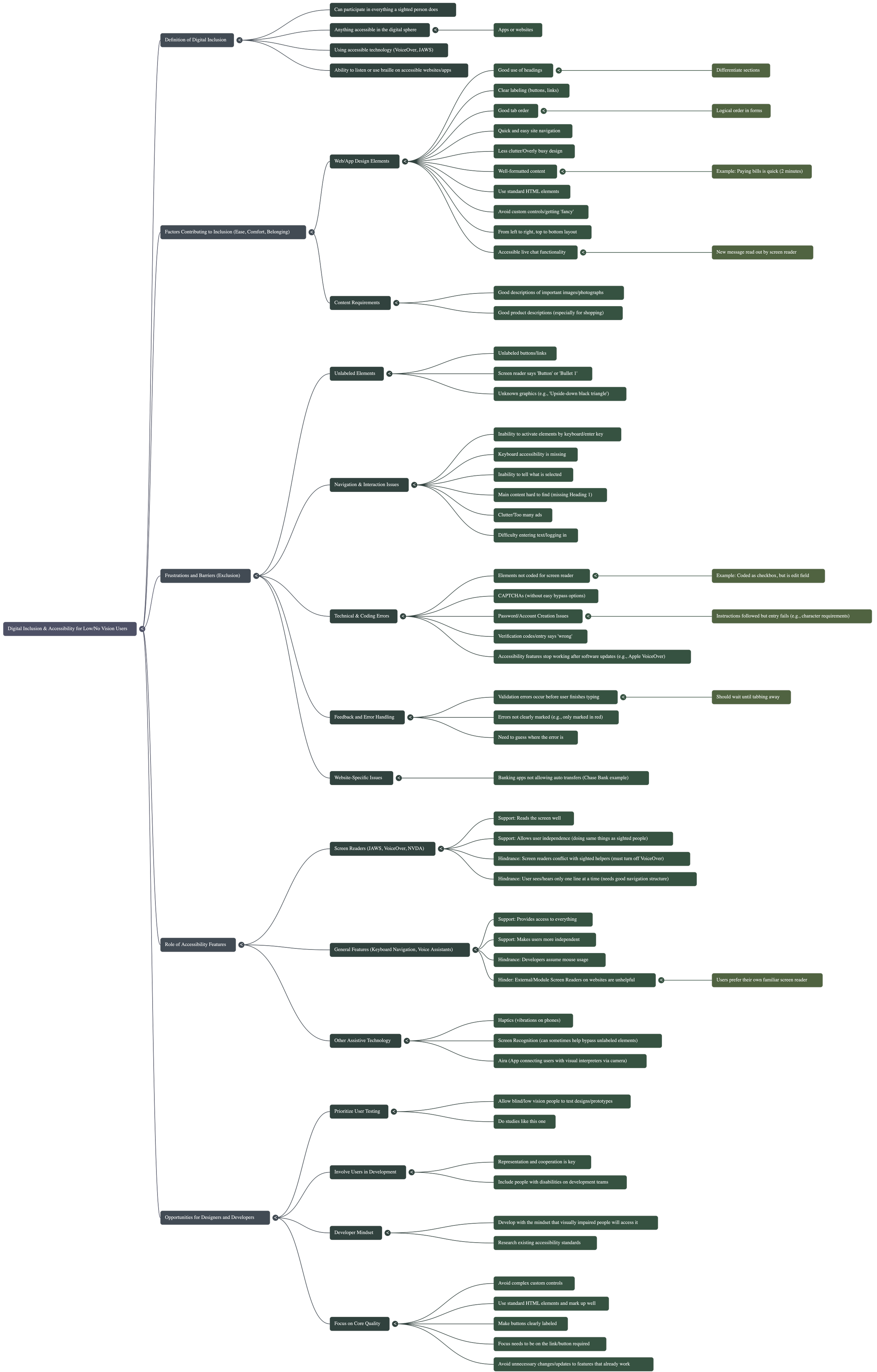 A detailed digital mind map about digital inclusion and accessibility for low/one vision users. It covers definitions, design elements, technical issues, accessibility features, user testing, and developer guidelines.