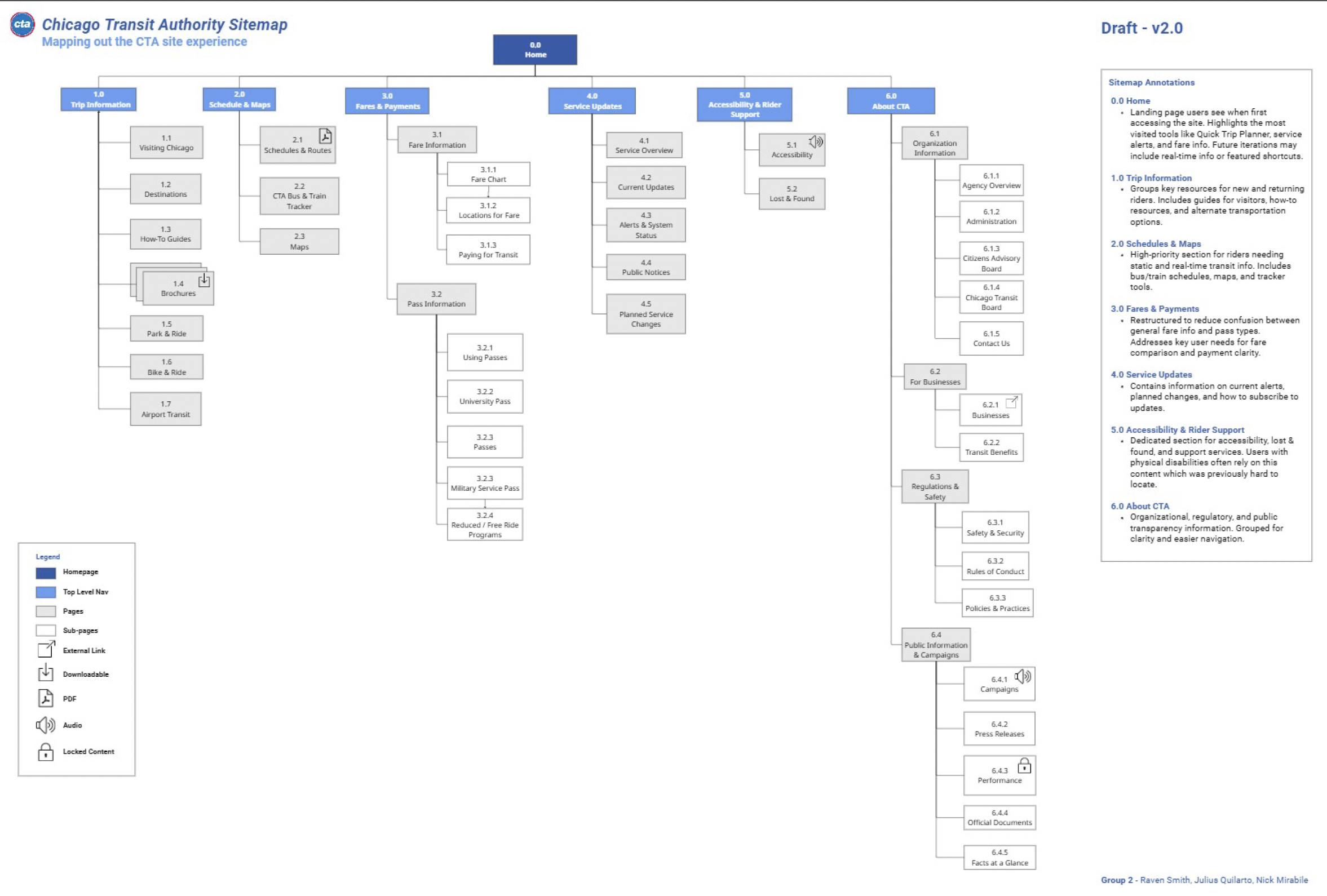 Chicago Transit Authority sitemap draft version 2.0, organized into various categories including trip information, schedules and maps, fares and payments, service updates, accessibility and rider support, about CTA, and organization information. It features a top navigation bar with home and other sections, and a sidebar with links and annotations.