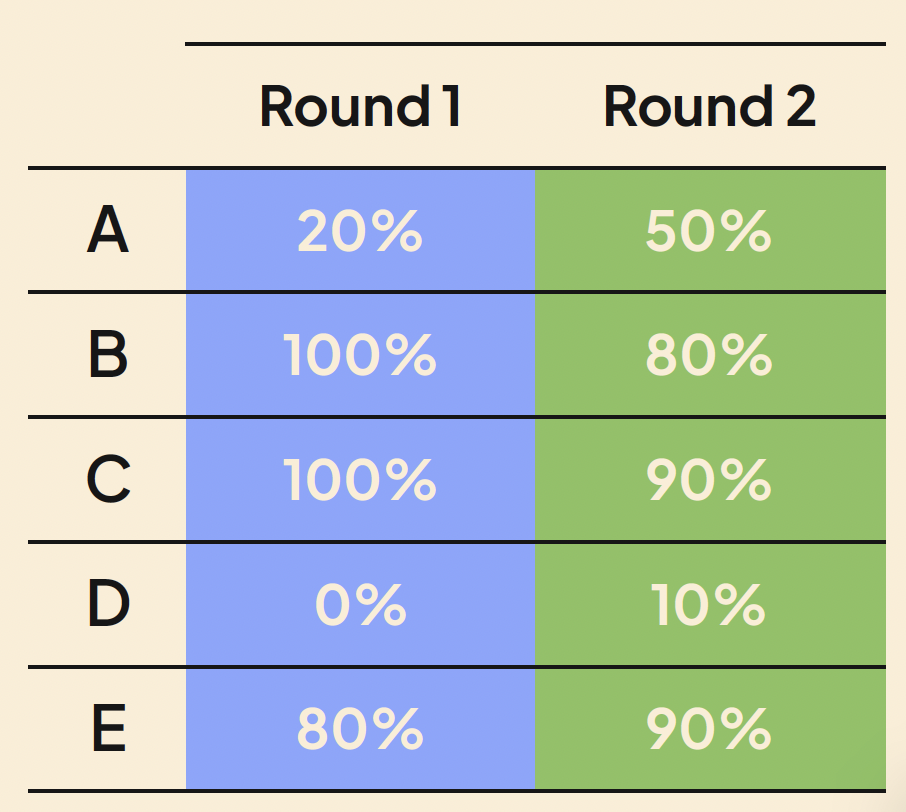 A table showing percentages for Round 1 and Round 2 with rows labeled A to E. Row A has 20% in Round 1 and 50% in Round 2. Row B has 100% in both rounds. Row C has 100% and 90%. Row D has 0% and 10%. Row E has 80% and 90%.