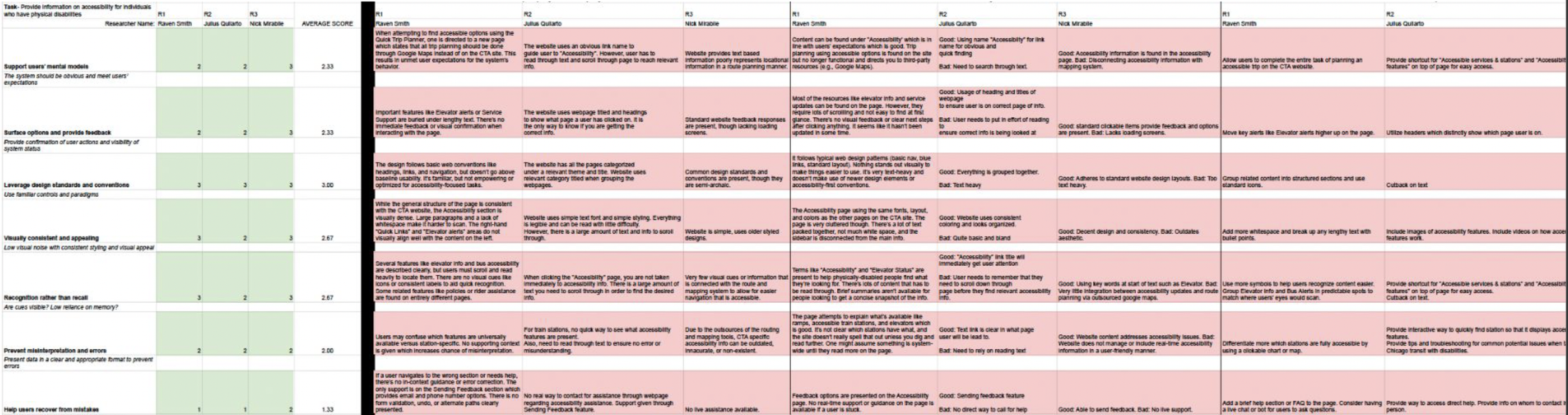 Table displaying guidelines for accessibility in website design, covering topics like support users' mental models, surface options and feedback, design standards, visual consistency, recognizing content, and preventing errors. It includes columns for researcher, findings, revision notes, and ratings.