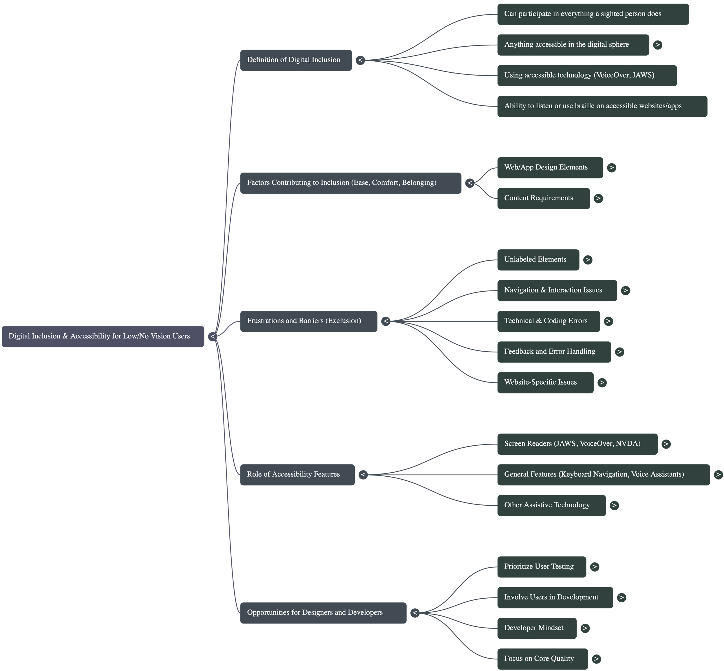 A digital mind map illustrating various aspects of digital inclusion and accessibility for low or no vision users. It covers topics like the definition of digital inclusion, factors contributing to inclusion such as web design and content requirement