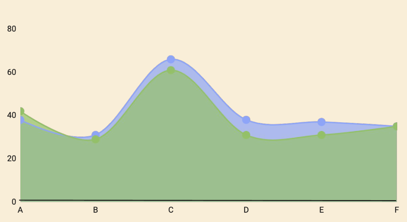 Line graph with peaks and valleys labeled A to F on the x-axis, showing data points with green and blue shaded areas highlighting the differences.