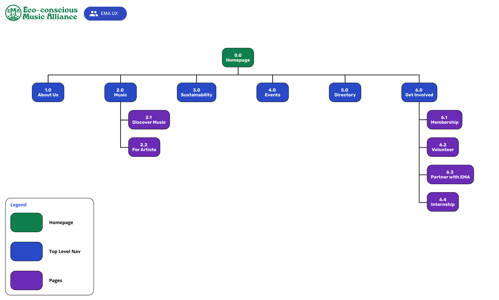 Website sitemap diagram for Eco-conscious Music Alliance, featuring main categories like About Us, Music, Sustainability, Events, Directory, and Get Involved, with subpages including Discover Music, For Artists, Membership, Volunteer, and Partner with EMA.