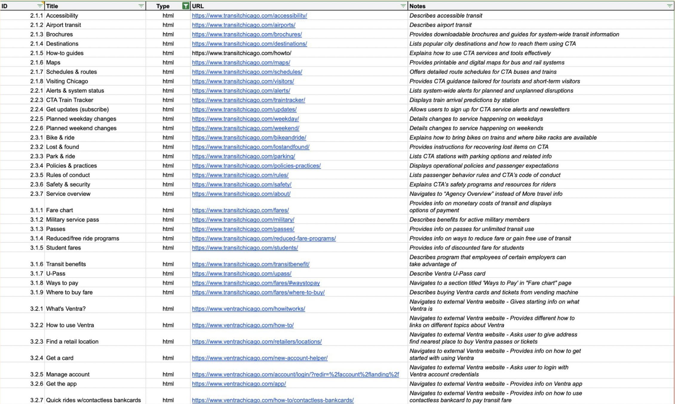 Screenshot of a spreadsheet listing Chicago Transit Authority (CTA) resources, links, and descriptions, including topics like accessibility, transit maps, schedules, touring Chicago, safety, and ventra.
